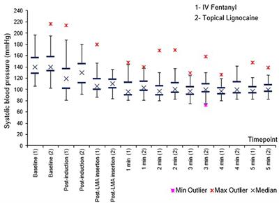 Intravenous fentanyl vs. topical lignocaine for ProSeal™ laryngeal mask airway insertion with propofol induction